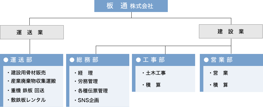 会社概要 ｜ 板通株式会社